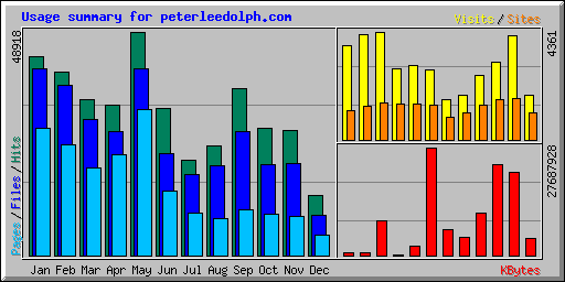 Usage summary for peterleedolph.com